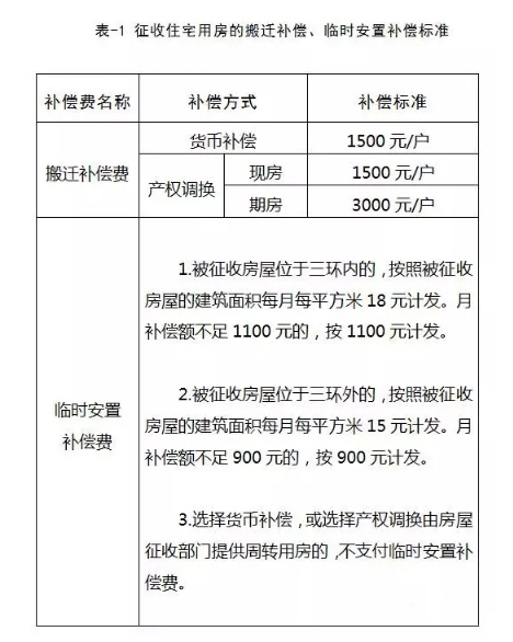 拆迁新政：嘉兴人看过来！4个上调，房屋征收相关补偿有了新标准！