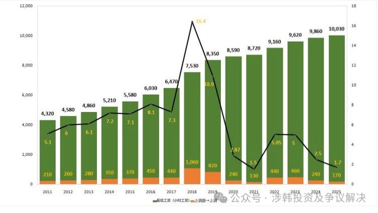 b2025年韩国最低时薪突破1万韩元！/b