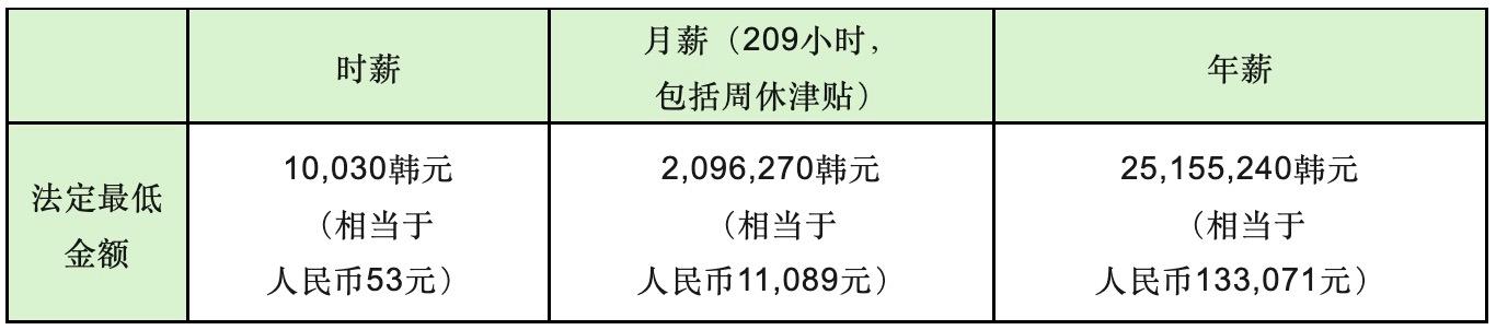 b2025年韩国最低时薪突破1万韩元！/b