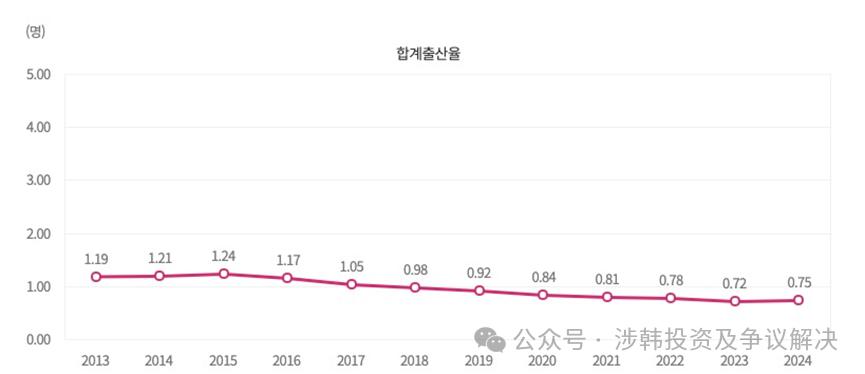 韩国催生连环招：休假延长、津贴上调，这些福利能否继续挽回低生育率？