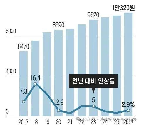 韩国2026年最低小时工资敲定：10320韩元（人民币53元8角）